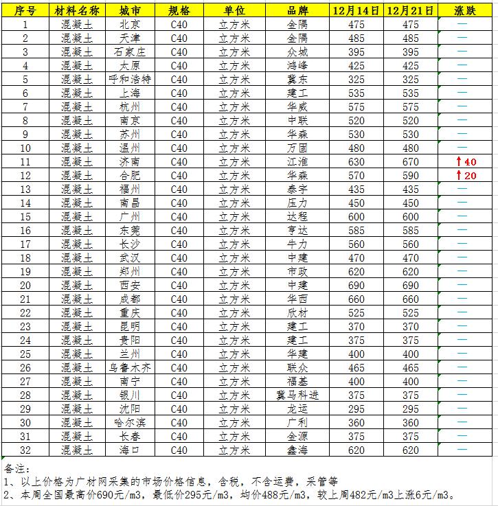 商品混凝土最新价格，时代见证与市场的脉动
