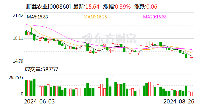 顺鑫农业股票行情及深度分析
