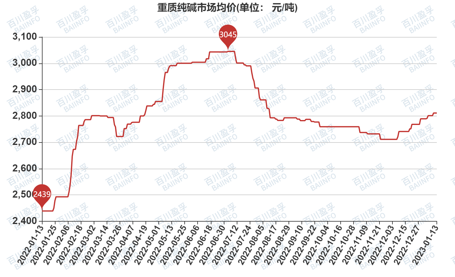 科技引领未来，纯碱新时代行情价格解析