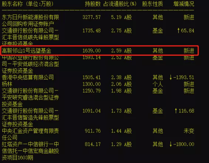 冯柳最新持股动向，揭示投资风向微妙变化