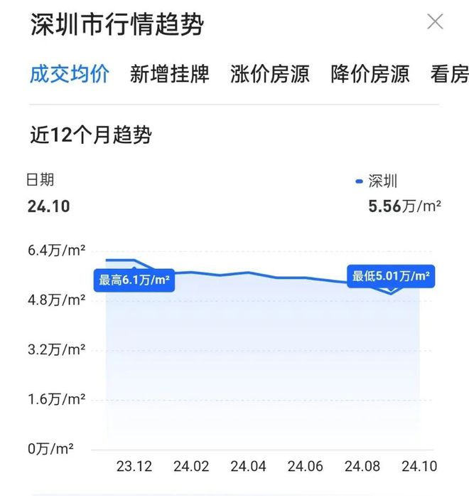 深圳房价最新概况解析与趋势展望